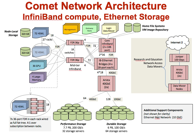 Comet Network Architecture