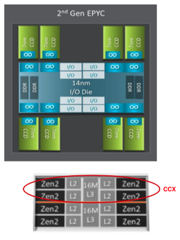 AMD EPYC 7742 Processor Architecture