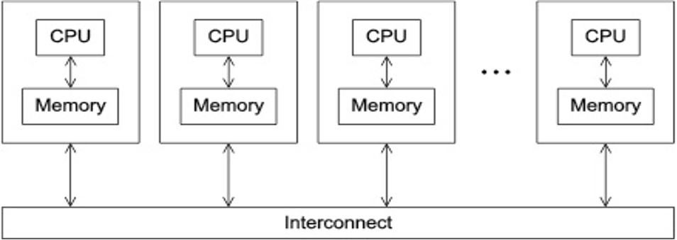 Distributed Memory architecture
