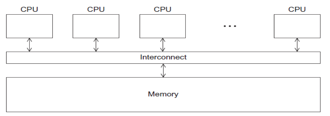 Shared Memory architecture