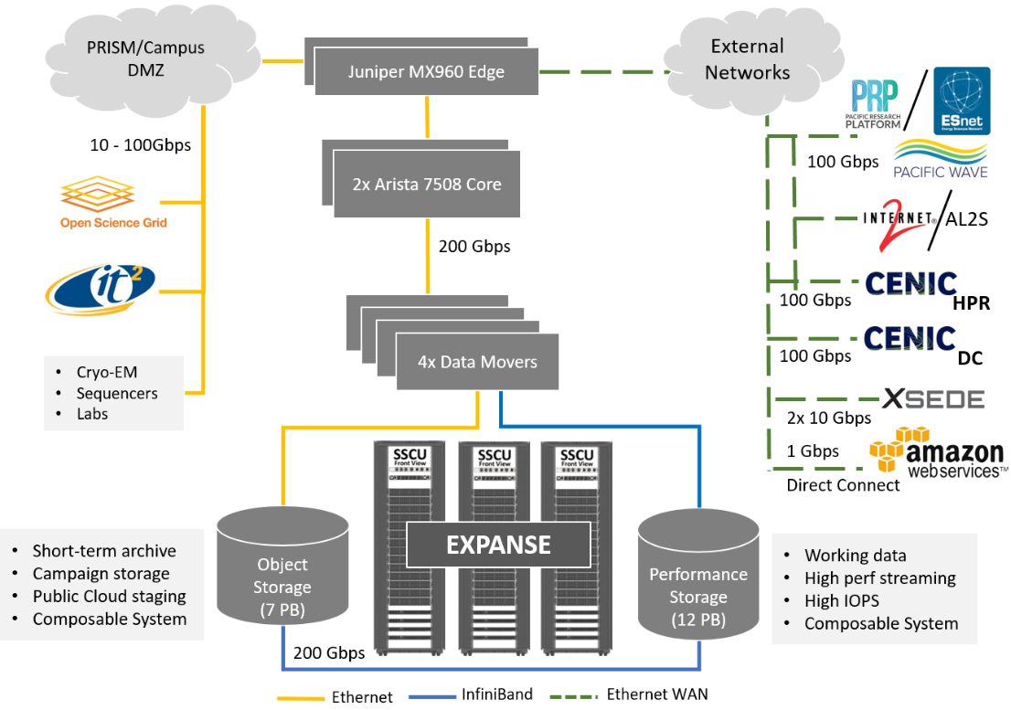 Expanse Storage and External Networks